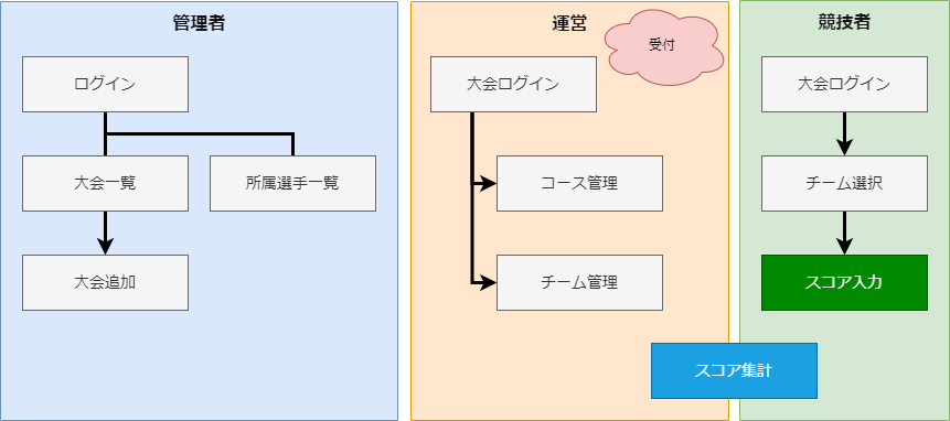 グラウンドゴルフシステム