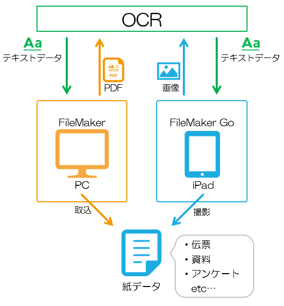 FileMaker × LINE WORKS OCRの連携