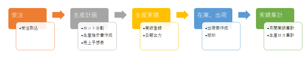 生産管理システム