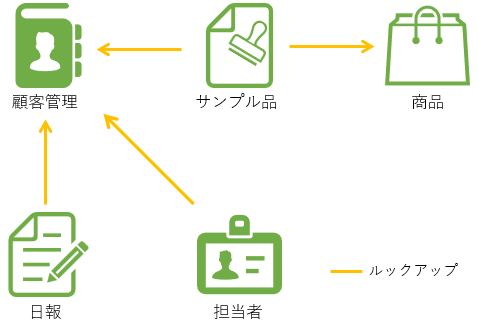 顧客管理や営業支援システムをkintoneに移行