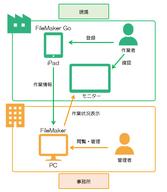 製造業向け製造管理システム(FileMaker)