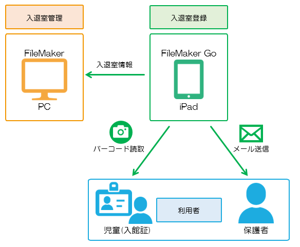 入退室管理システム(FileMaker)