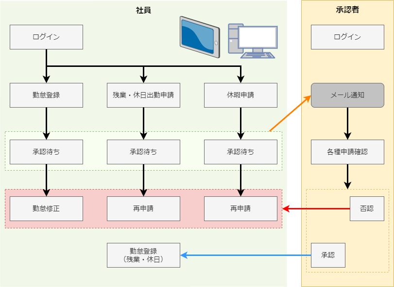土木・建設向け勤怠管理システム