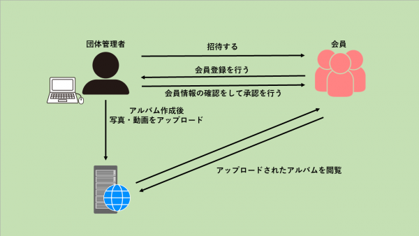 写真閲覧サービス