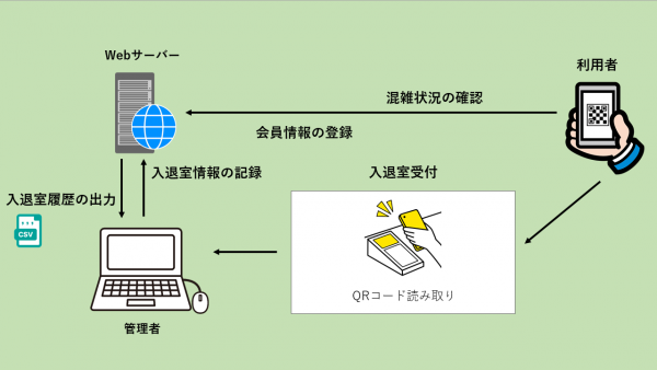 入退室管理システム（Webシステム）