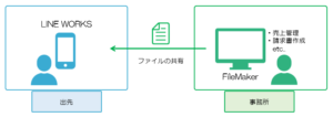 FileMaker×LINE WORKSの連携