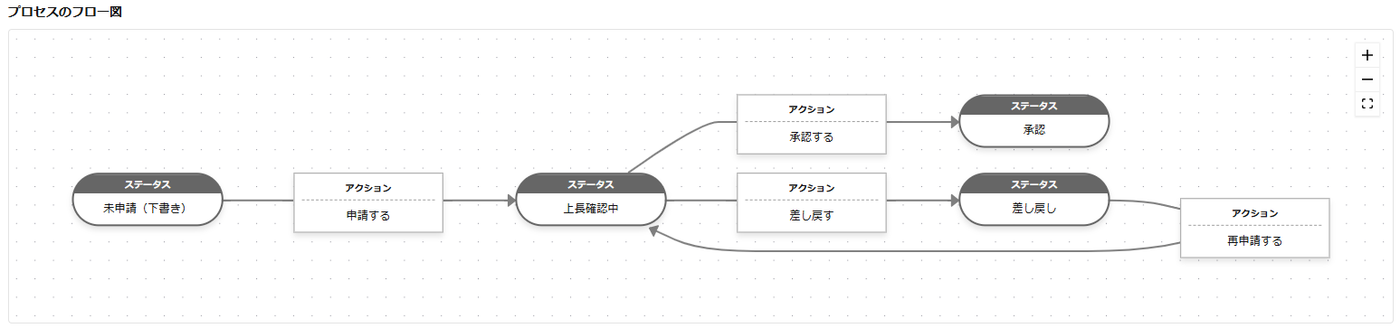 kintone実際のプロセスのフロー図画面