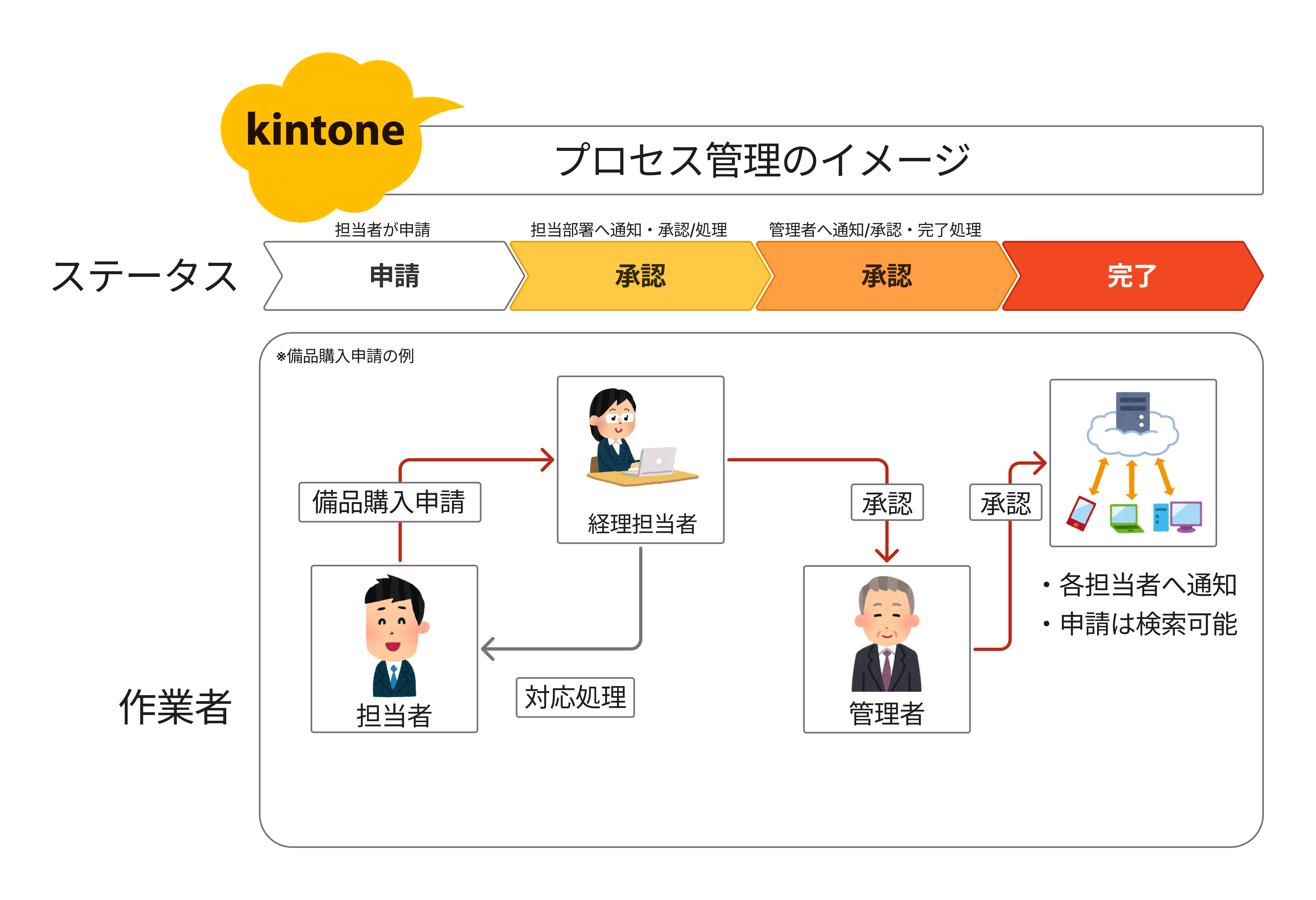 kintoneのプロセス管理でワークフローを電子化