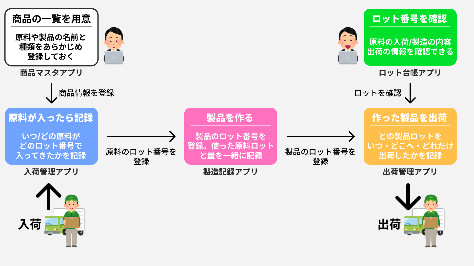 kintoneで構築したロット管理のアプリ構成図。商品マスタ・入荷管理・製造記録・出荷管理・ロット台帳がロット番号で連携する流れを示した図。